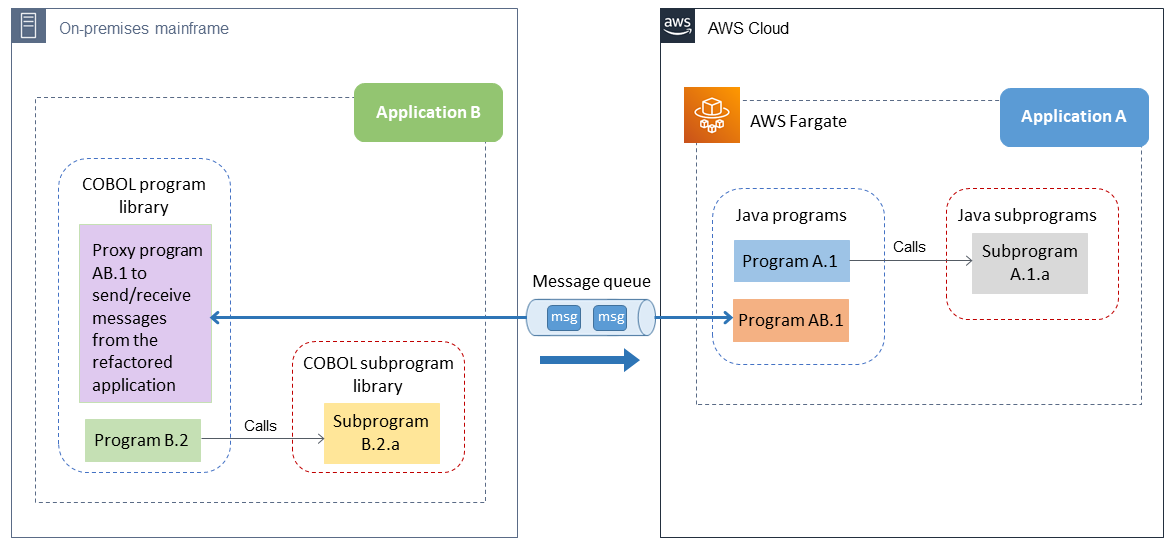 Migrating mainframe applications that share programs: using a message queue and multiple migration waves