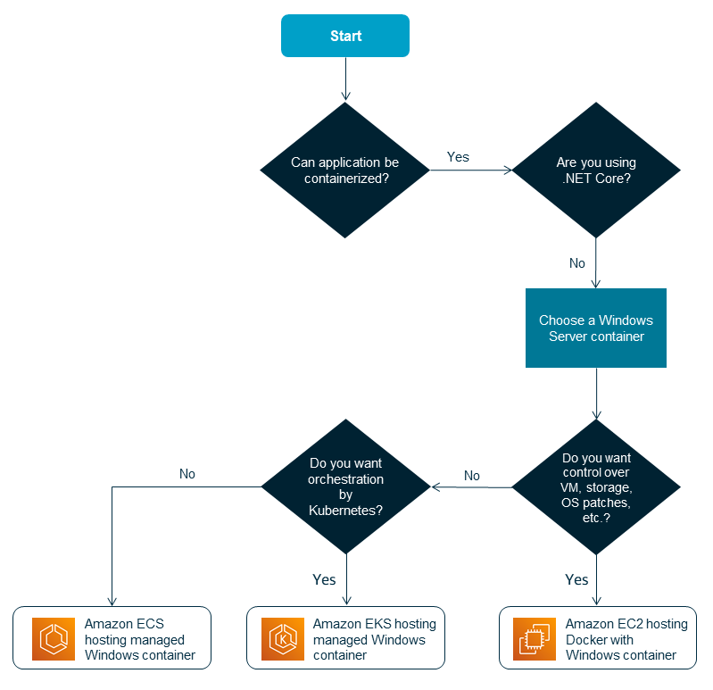 Replatforming .NET applications on AWS