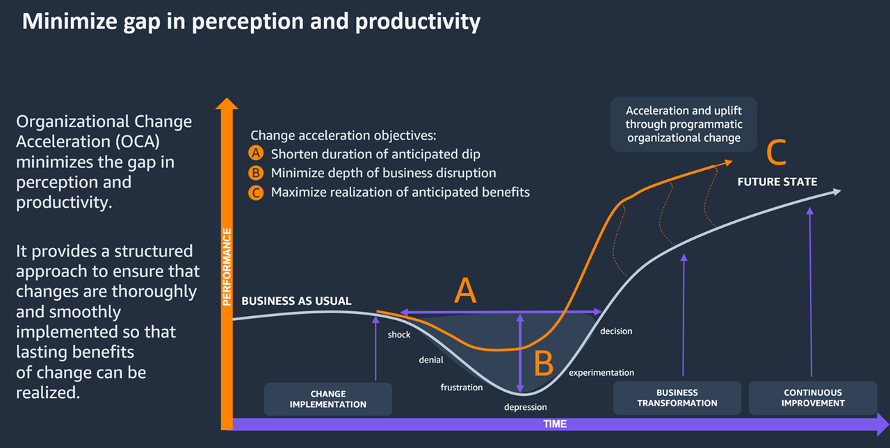 Ridurre al minimo le lacune nella percezione e nella produttività tramite OCA.