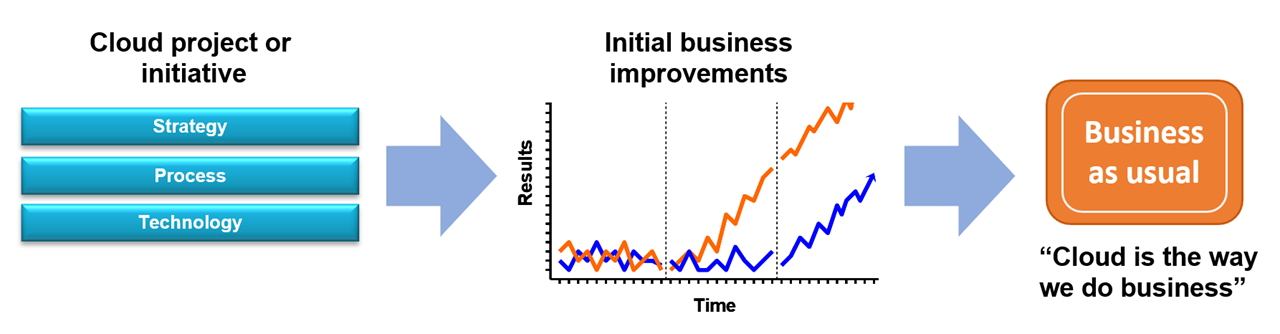 Transizione graduale dal progetto cloud al business as usual.