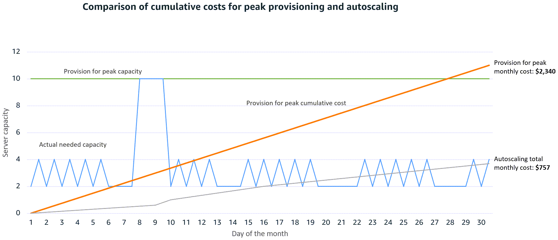 Grafico dei costi di Auto Scaling