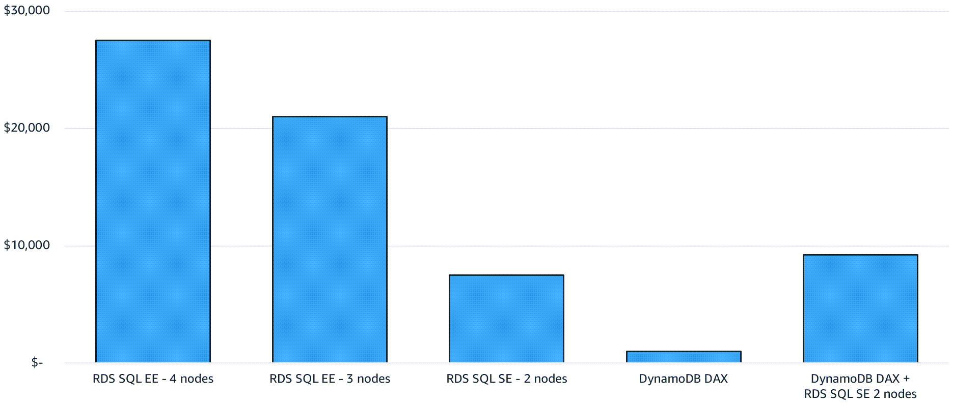Grafico che mostra i risultati della rimozione delle repliche di lettura dedicate