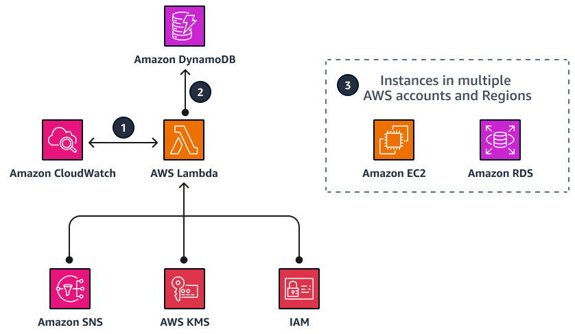 Architettura dello stack Instance Scheduler