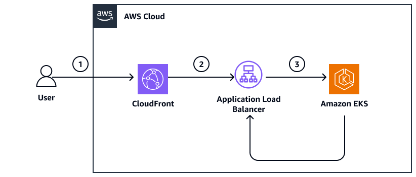 Flusso di lavoro che produce l'ingresso DNS out-of-date ALB. CloudFront