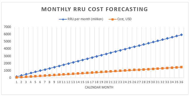 Il consumo di RRU aumenta più rapidamente del costo.