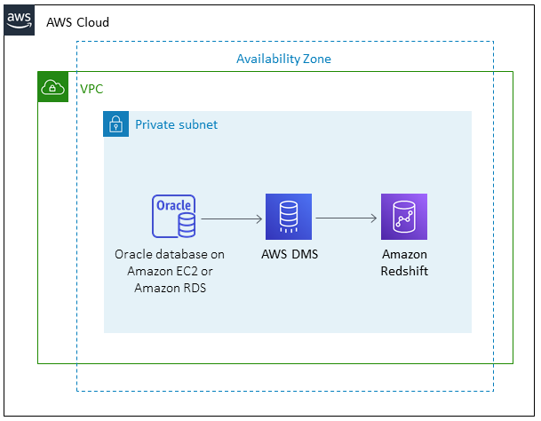 Migrazione di un database Oracle nel cloud AWS verso un data warehouse Amazon Redshift.