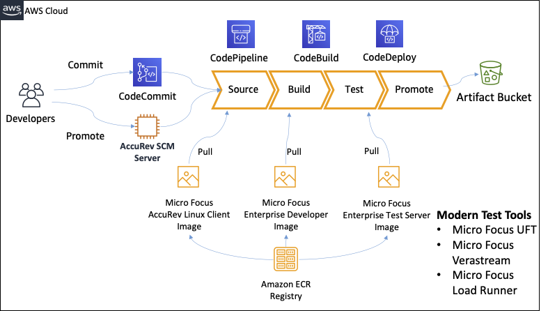 CI/CD pipeline showing Servizi AWS and Micro Focus tools for source, build, test, and promote stages.