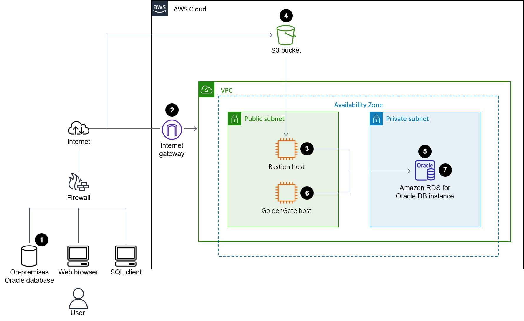 Flusso di lavoro per la migrazione dei database Oracle ad Amazon RDS for Oracle utilizzando gli strumenti Oracle.