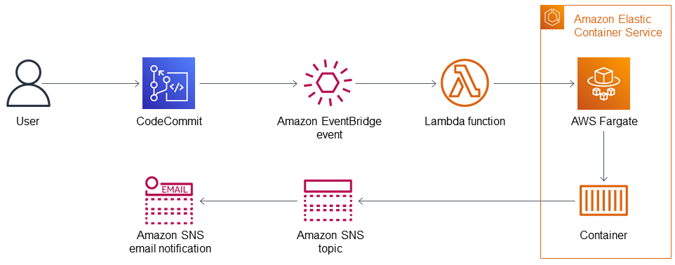 Processo di pull request che porta a un'attività Fargate nel contenitore e a un argomento SNS che invia e-mail.