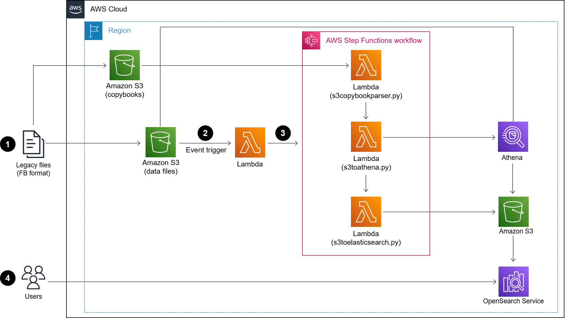 Processo di analisi e conversione del file di input del mainframe in Service. OpenSearch