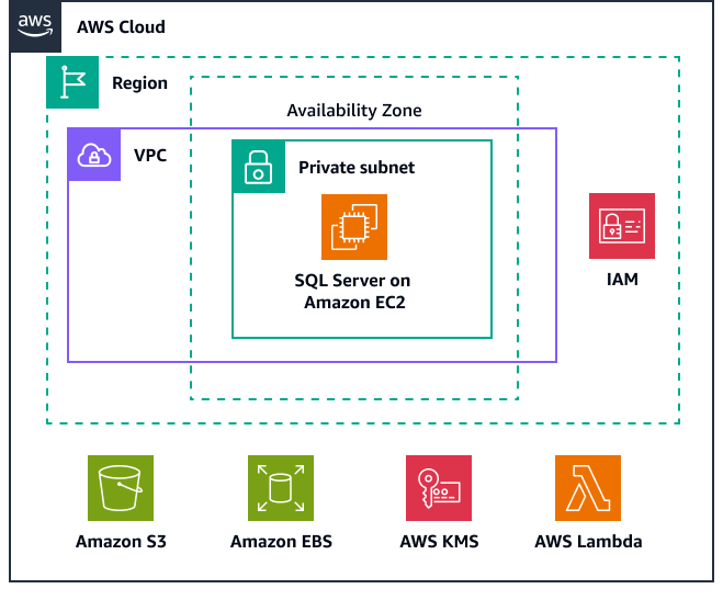 Un' EC2 istanza Amazon in esecuzione con l'edizione SQL Server Express installata su una sottorete privata.