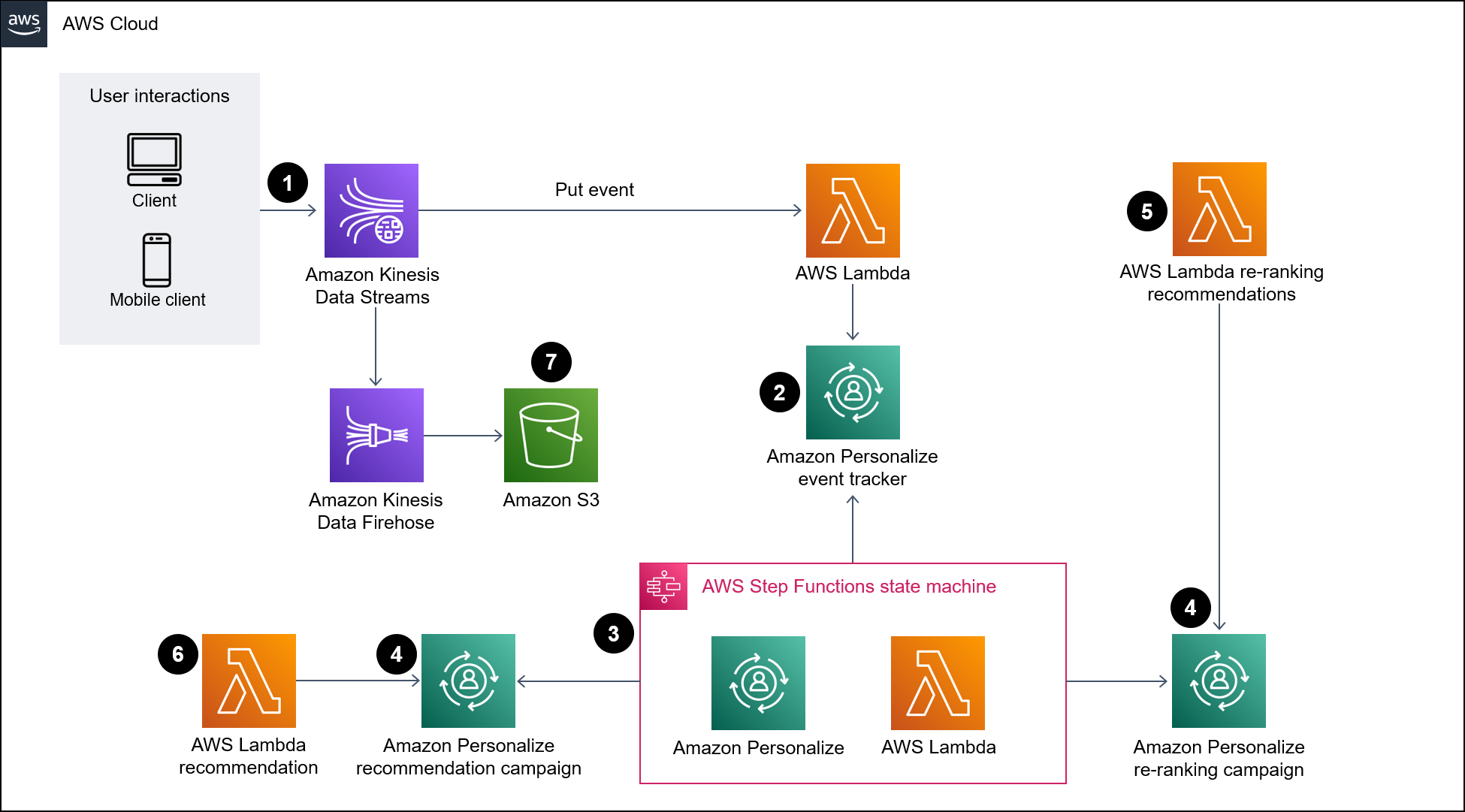 Architettura di inserimento dati per Amazon Personalize