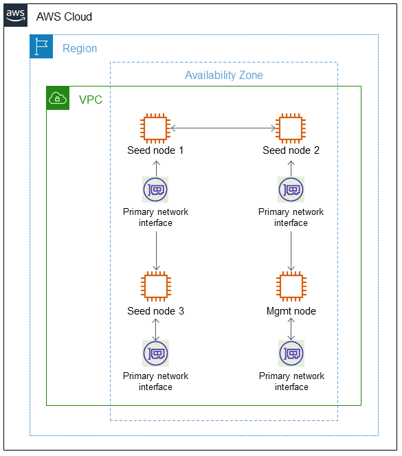 Quattro nodi di EC2 cluster Amazon, ciascuno con un'unica interfaccia di rete collegata.