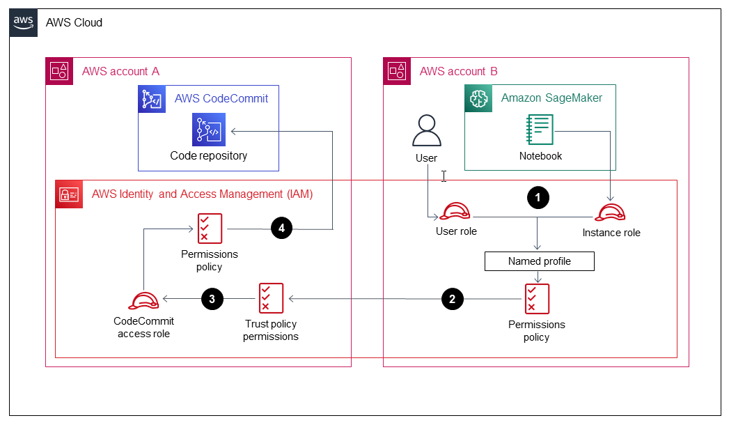 Flusso di lavoro per l'accesso tra più account a CodeCommit