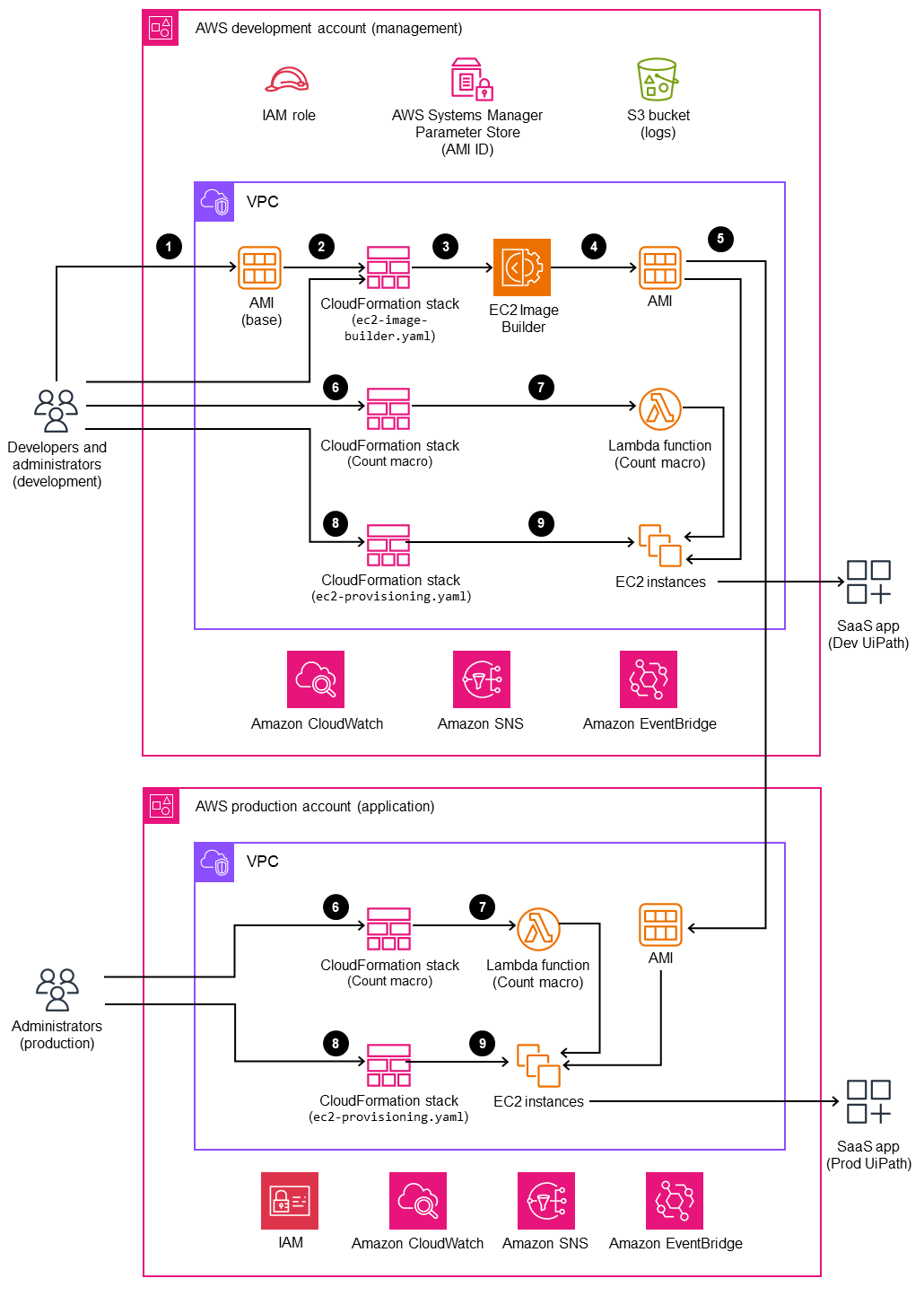 Architettura Target per la configurazione di bot RPA su Amazon EC2