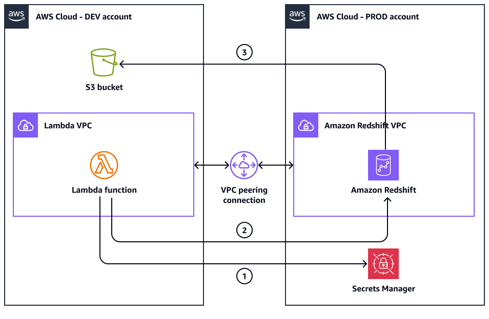 Il VPC Lambda nell'account DEV e il VPC Amazon Redshift nell'account PROD.