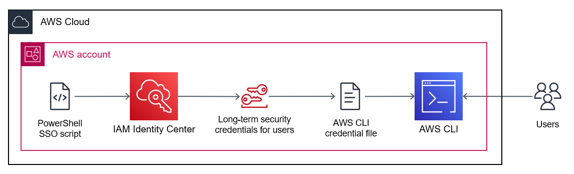 Utilizzo di uno PowerShell script per aggiornare le credenziali in AWS CLI, AWS CDK o AWS. SKDs