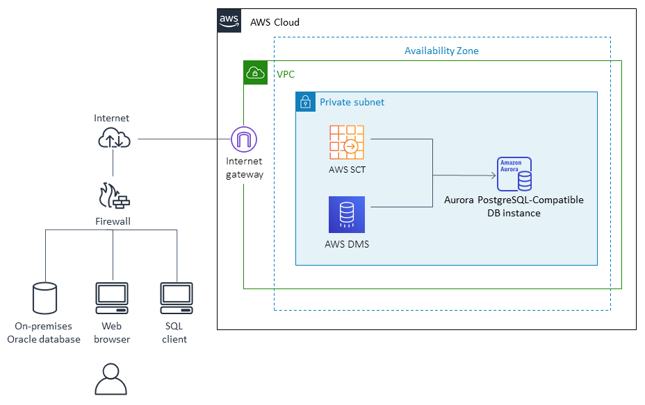 Architettura di migrazione dei dati per un database Oracle in un data center locale.