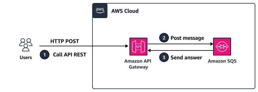 Architettura per l'integrazione di API Gateway con Amazon SQS