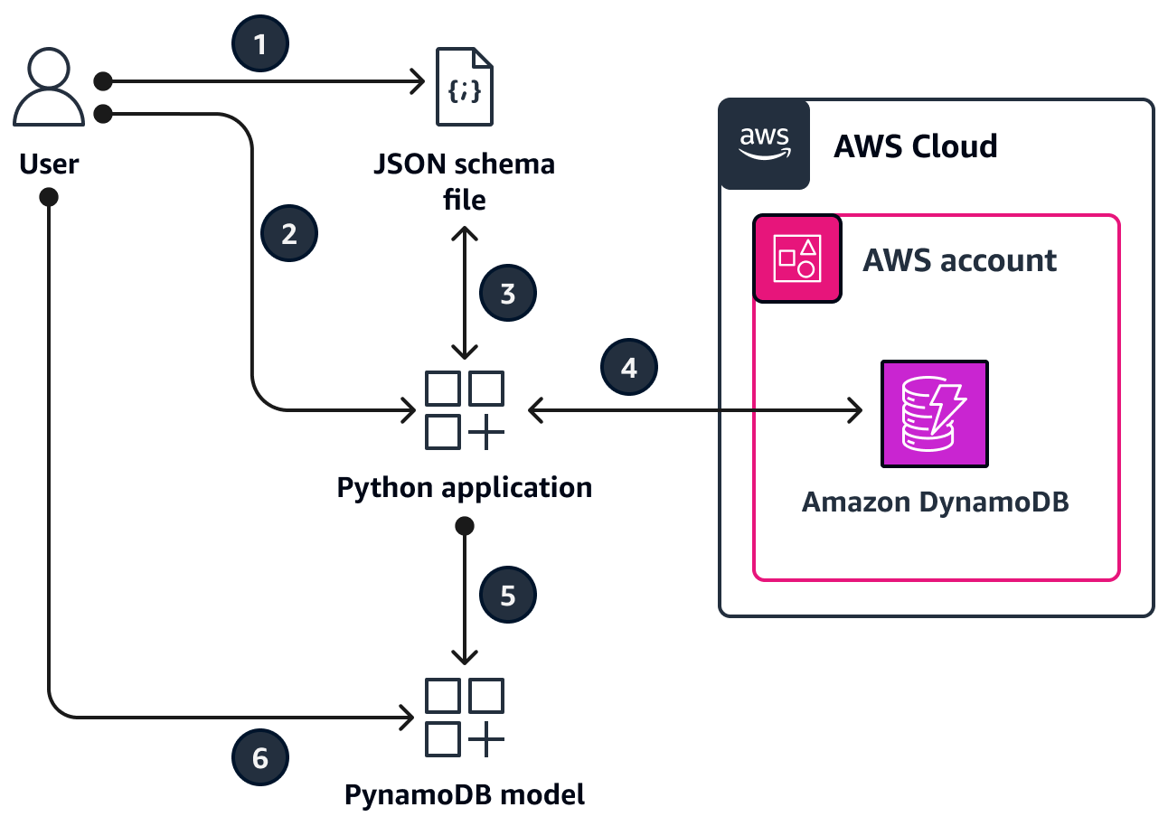 Utilizzo di un'app Python per generare funzioni CRUD e modelli PynamoDB dalle tabelle DynamoDB.