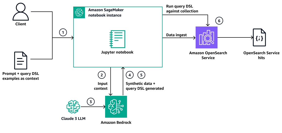 Architettura per la traduzione del linguaggio naturale per interrogare DSL in Amazon Bedrock.