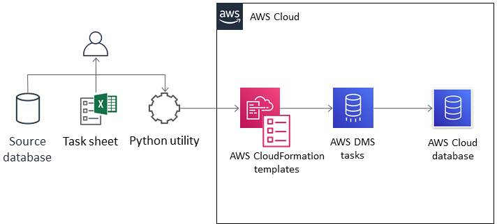 Flusso di lavoro per utilizzare Excel e Python per creare automaticamente CloudFormation modelli per AWS DMS.