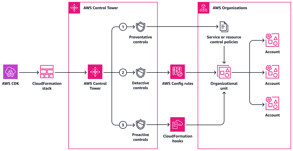 Diagramma dell'architettura dei controlli distribuiti su tutti gli account AWS nell'unità organizzativa.