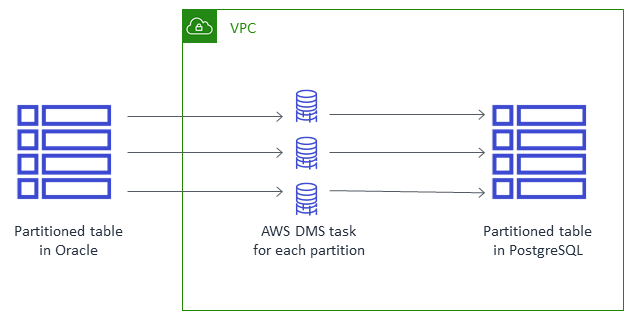 I dati delle tabelle partizionati in Oracle vengono spostati su un task AWS DMS per ogni partizione, quindi in PostgreSQL.