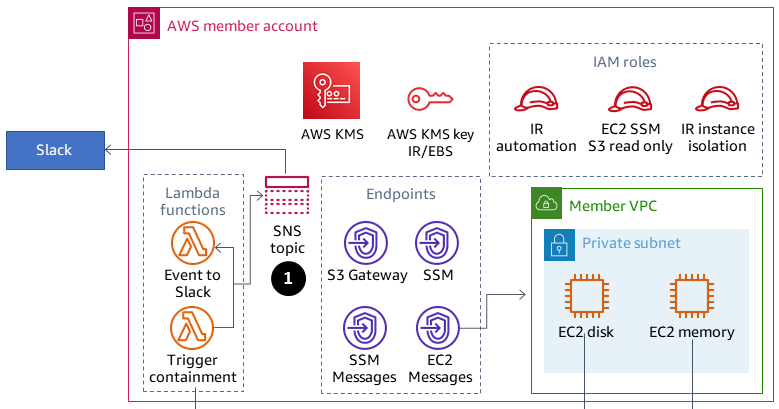 Account membro con chiave AWS KMS, ruoli IAM, funzioni Lambda, endpoint, VPC con due istanze. EC2