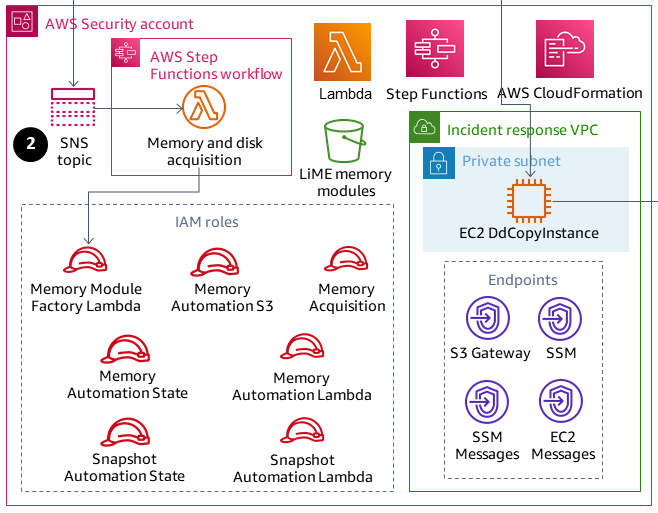 Account di sicurezza con EC2 DdCopyInstance il VPC di risposta agli incidenti e con i moduli di memoria LiMe.