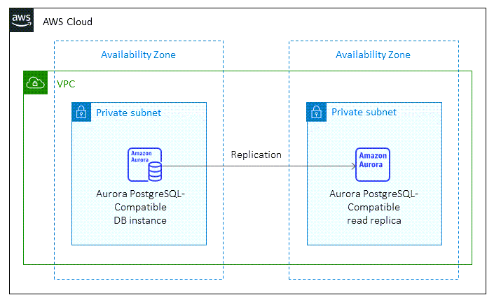 Architettura di destinazione per il database PostgreSQL su Amazon Aurora