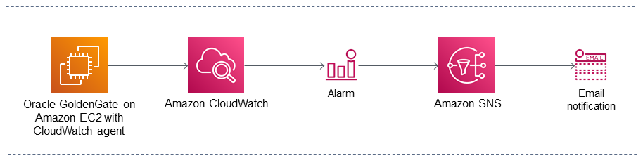 Architettura Target per il monitoraggio dei GoldenGate log su AWS
