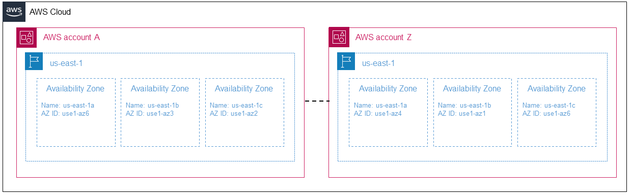L'ID AZ use1-az6 è denominato us-east-1a nell'account AWS A e us-east-1c nell'account AWS Z.