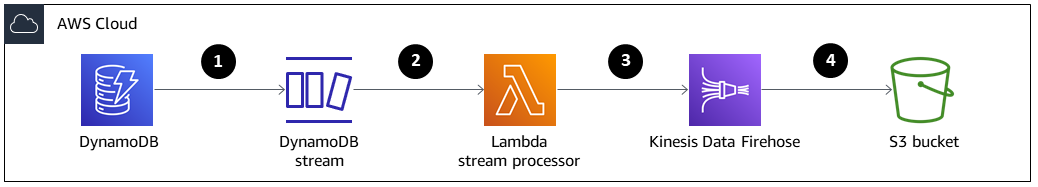 Processo in quattro fasi da DynamoDB al bucket S3.