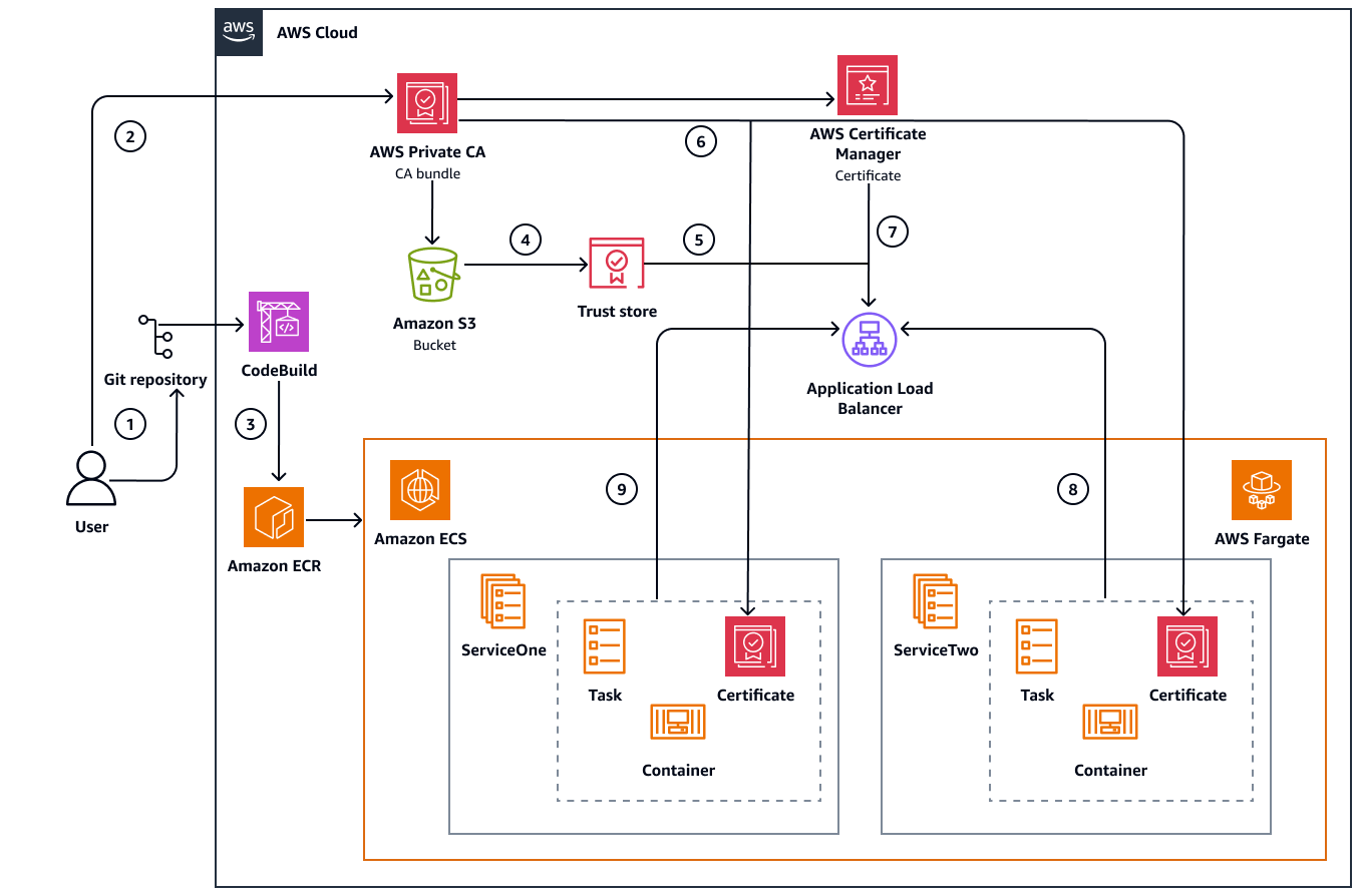 Flusso di lavoro per l'autenticazione con TLS reciproco utilizzando Application Load Balancer.