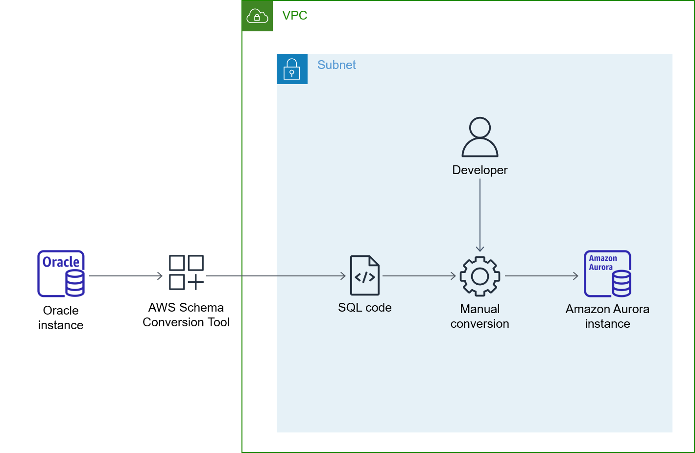 Diagramma di architettura per l'utilizzo delle variabili di associazione AWS SCT e Oracle OUT