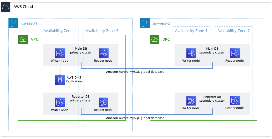 Diagramma di architettura del database globale interregionale.
