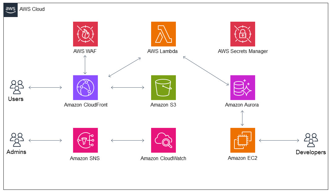 Processo di distribuzione di un'app web CRUD integrata con Amazon Aurora PostgreSQL utilizzando Green Boost CLI.