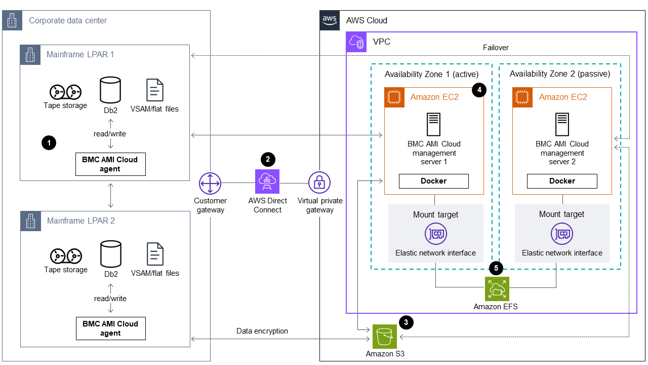 Agenti software BMC AMI Cloud Data su un mainframe che guidano i processi di backup e archiviazione dei dati legacy