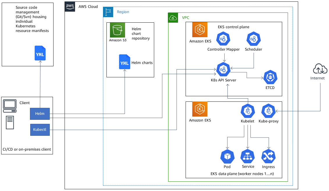Client Helm e Kubectl distribuiscono un repository di grafici Helm in Amazon S3 per cluster Amazon EKS.