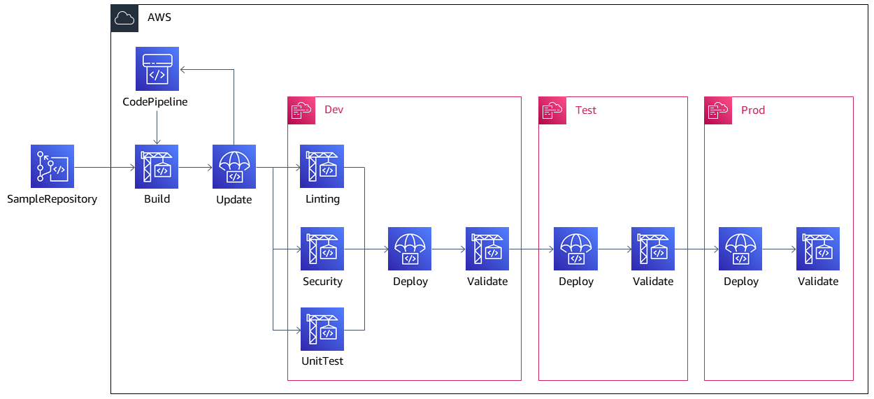 L'ambiente di sviluppo include linting, sicurezza e unit testing, tutti con implementazione e convalida.