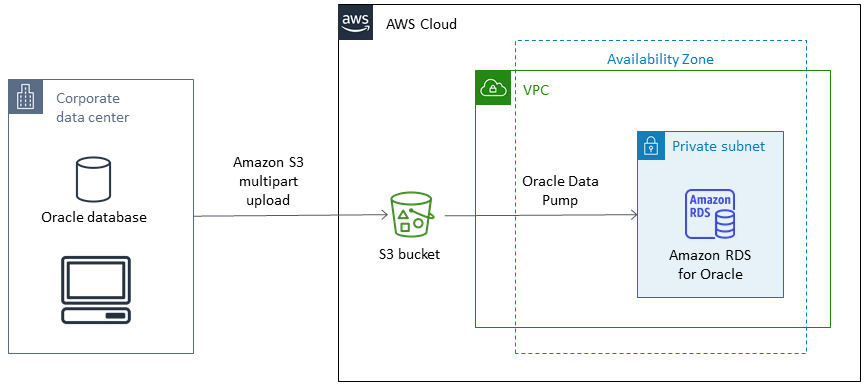 Caricamento multiparte di Amazon S3 da un database Oracle locale su Amazon RDS utilizzando Oracle Data Pump.