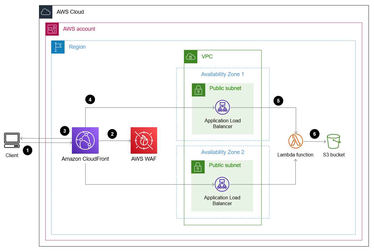 Flusso di traffico attraverso gli Application Load Balancer nel VPC verso la funzione Lambda.