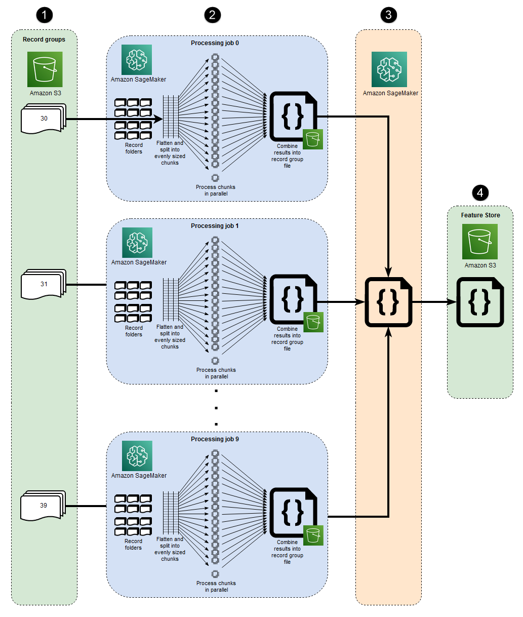 Architettura per il microsharding e le istanze distribuite EC2