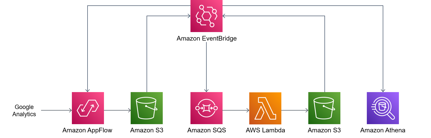 Acquisizione, trasformazione e analisi dei dati di Google Analytics con i servizi AWS.