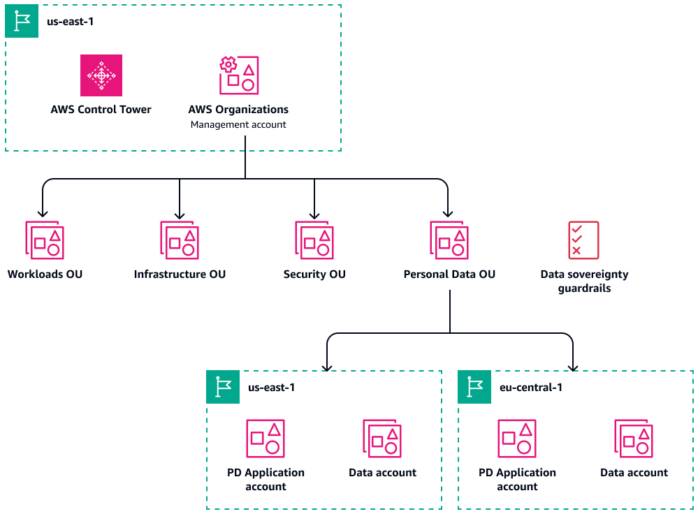 landing zone centralizzata con schieramenti regionali.