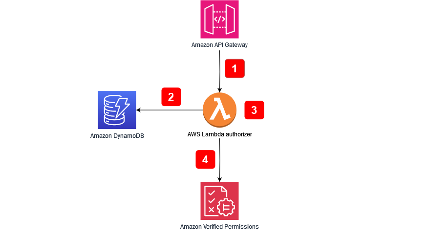 Recupero di dati esterni con Amazon Verified Permissions