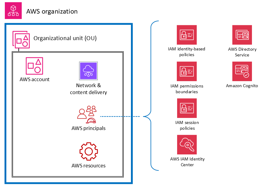 AWS servizi e funzionalità di sicurezza per i responsabili degli account.