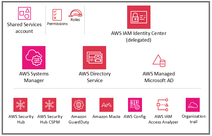 Servizi di sicurezza per l'account Shared Services.