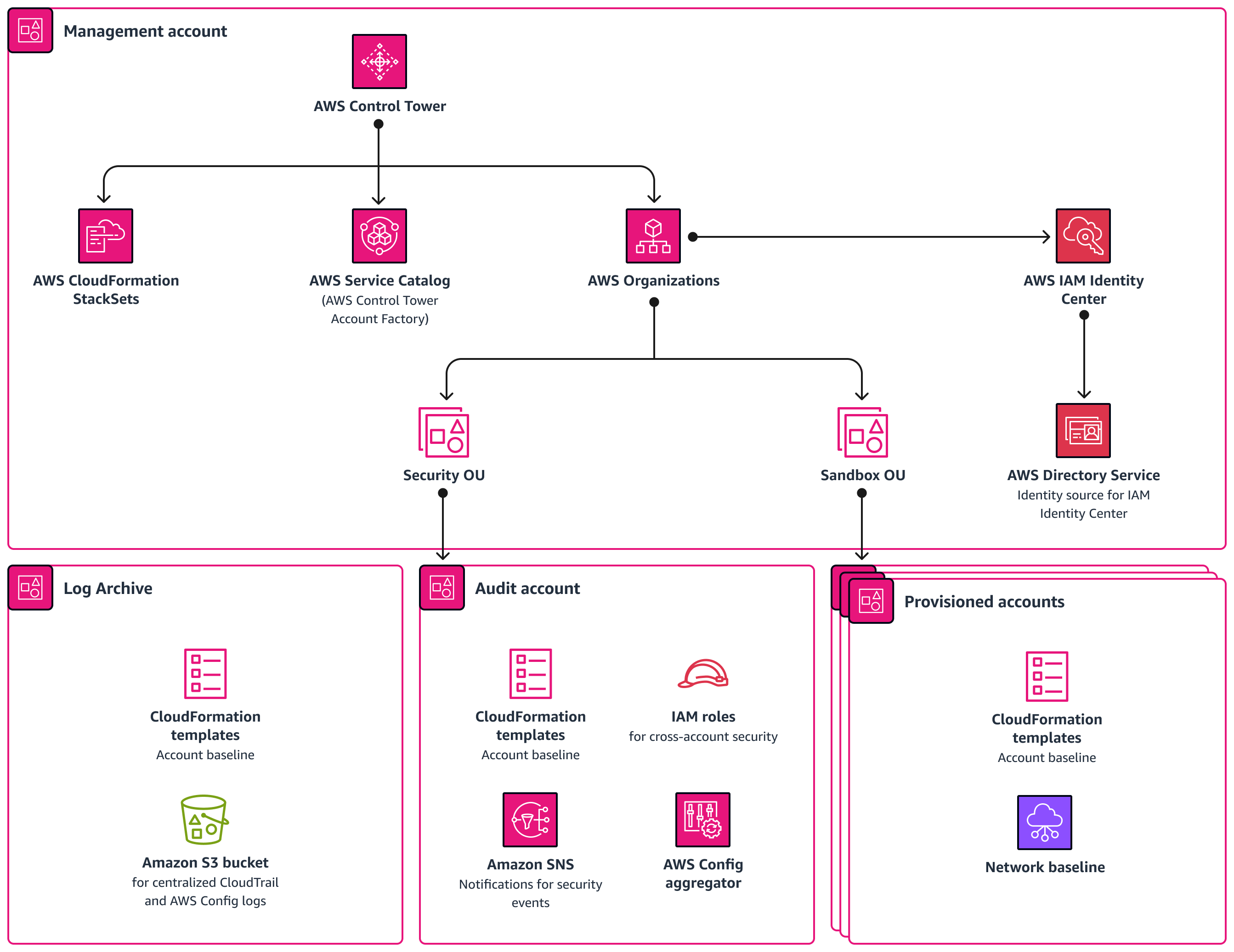 Costruisci una base cloud iniziale utilizzando AWS Control Tower